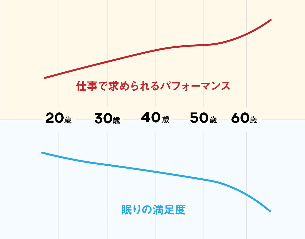 年齢を重ねるごとに仕事の責任は重くなり 睡眠への満足度は低くなっていく…